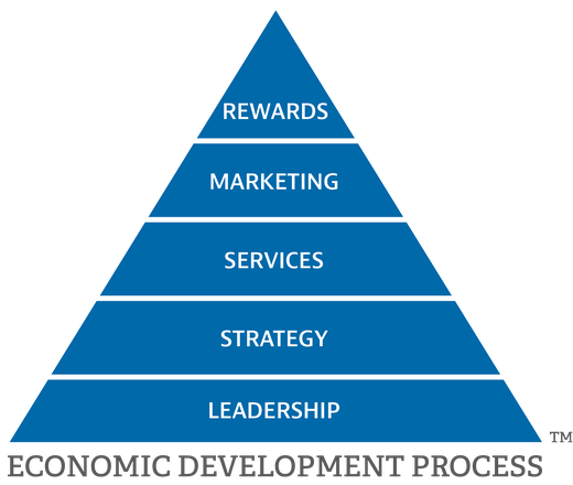 Economic Development Process triangle shows from bottom up: Leadership, Strategy, Services, Marketing, Rewards